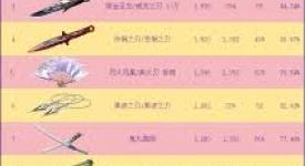 11月10日无畏契约外网皮肤排名揭晓，究竟谁能拔得头筹？