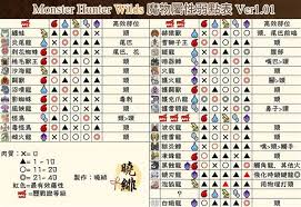 怪物猎人荒野1.01版全怪物弱点属性表大公开