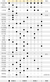怪物猎人荒野1.01版全怪物弱点属性表大公开