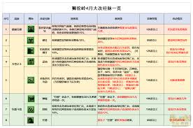 《揭秘梦幻西游：狮驼岭在各阶段都迎来了哪些关键调整？ 》