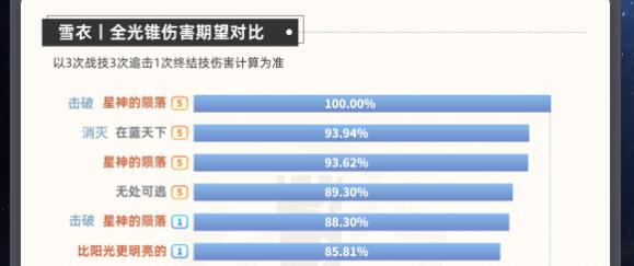 崩坏星穹铁道雪衣主c阵容好玩吗