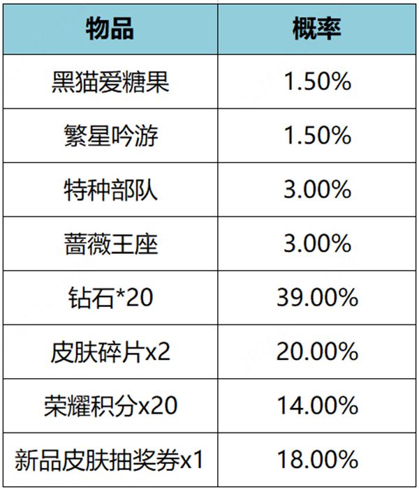 王者荣耀繁星甜梦礼包概率是多少