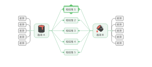 MindManager如何制作对比图 MindManager制作对比图的方法