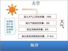 《探秘海洋：解析其对地球气候的多元关键调节作用》 