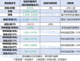 DNF人造神戒指通宝融合石属性究竟如何？一文揭秘 